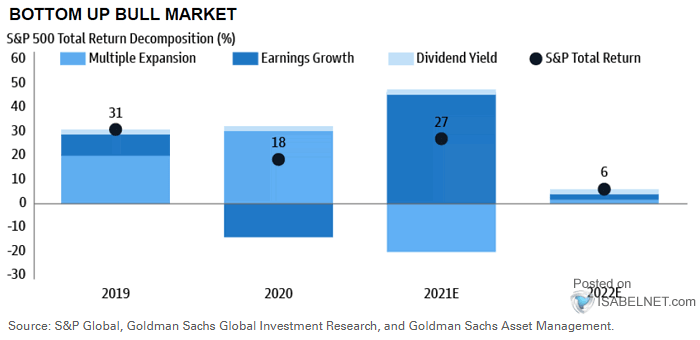 S&P 500 Total Return Decomposition