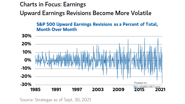 S&P 500 Upward Earnings Revisions as a Percent of Total