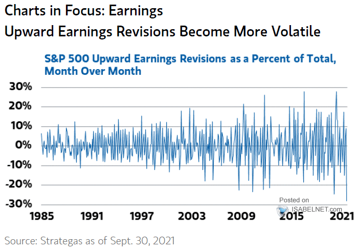 S&P 500 Upward Earnings Revisions as a Percent of Total