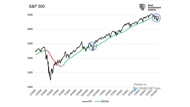 S&P 500 and 50-Day Moving Average