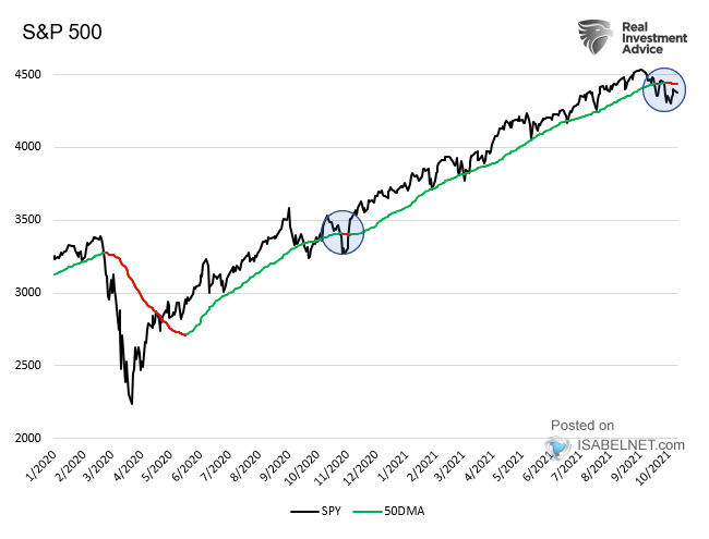 S&P 500 and 50-Day Moving Average