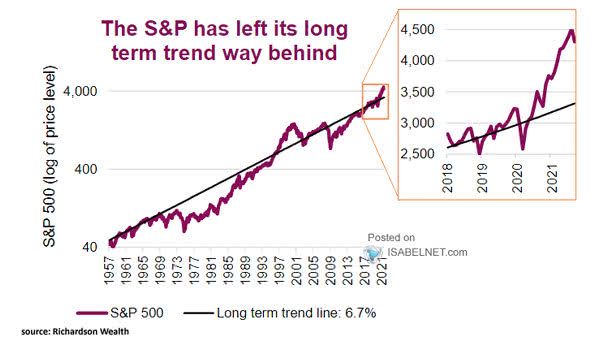 S&P 500 and Long Term Trend Line