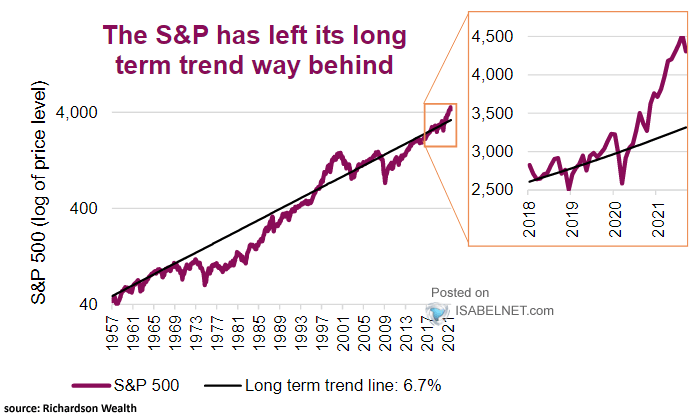 S&P 500 and Long Term Trend Line