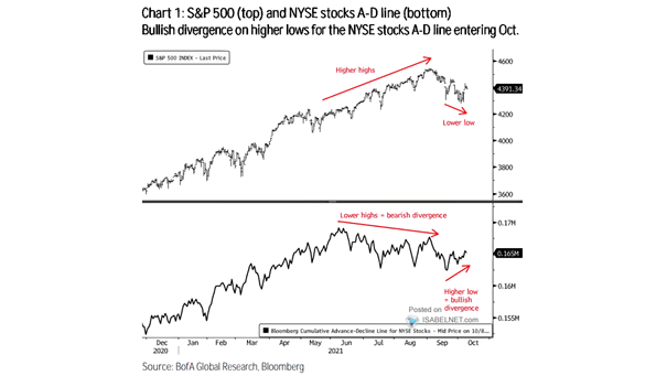 S&P 500 and NYSE Stocks Advance-Decline Line