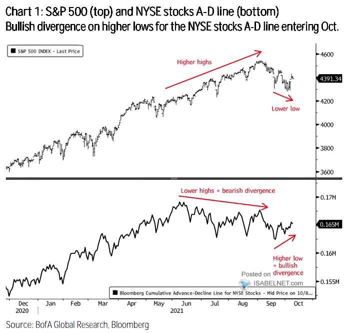 S&P 500 and NYSE Stocks Advance-Decline Line