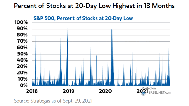 S&P 500 and Percent of Stocks at 20-Day Low
