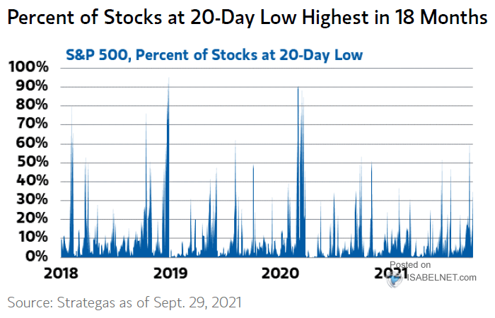 S&P 500 and Percent of Stocks at 20-Day Low