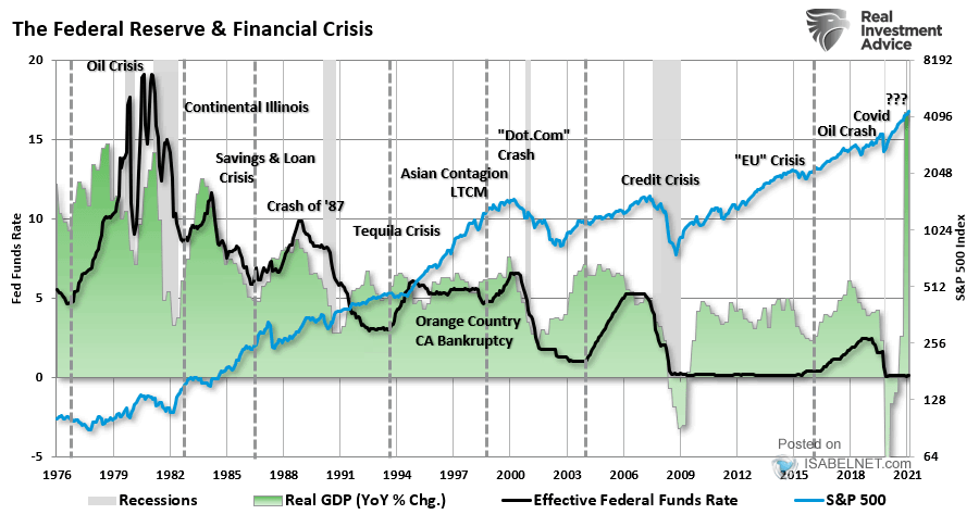 S&P 500 vs. Fed Fund Rates and Real GDP