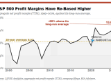 S&P 500 - Aggregate Net Profit Margin, 1999-2026, Against Its Long-Run Average