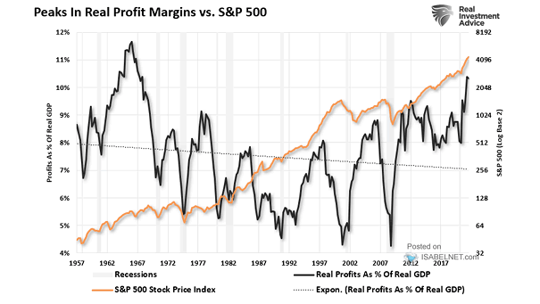 S&P 500 vs. Peaks in Real Profit Margins