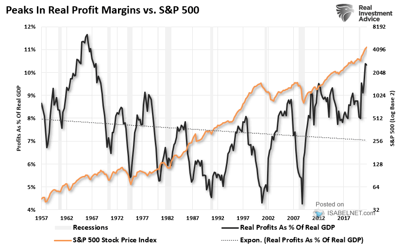 S&P 500 vs. Peaks in Real Profit Margins