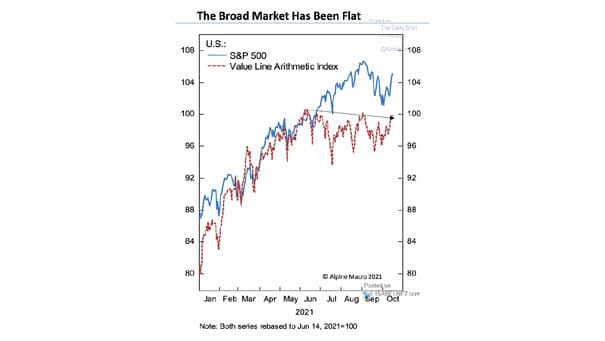 S&P 500 vs. Value Line Arithmetic Index