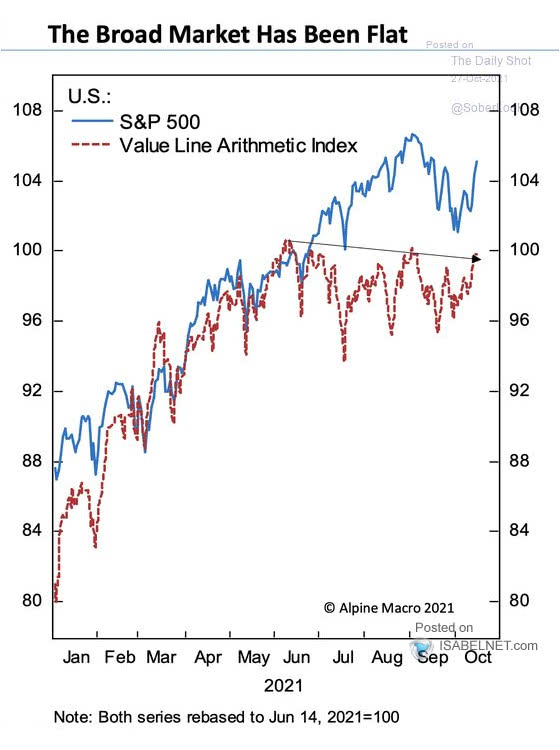 S&P 500 vs. Value Line Arithmetic Index