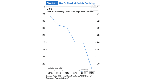 Share of Monthly Consumer Payments in Cash in the U.S.
