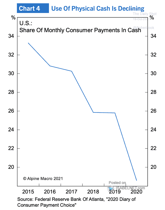 Share of Monthly Consumer Payments in Cash in the U.S.