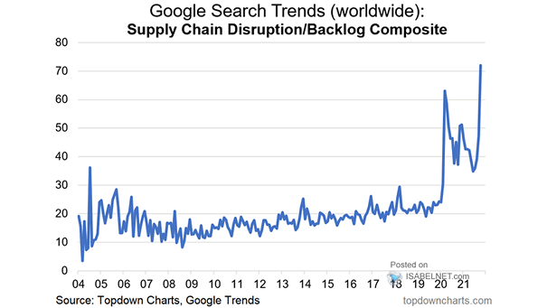 Supply Chain Disruption/Backlog Composite