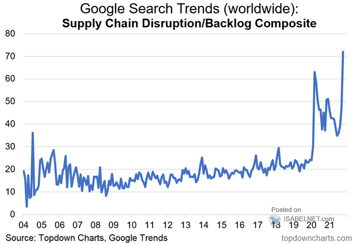 Supply Chain Disruption/Backlog Composite