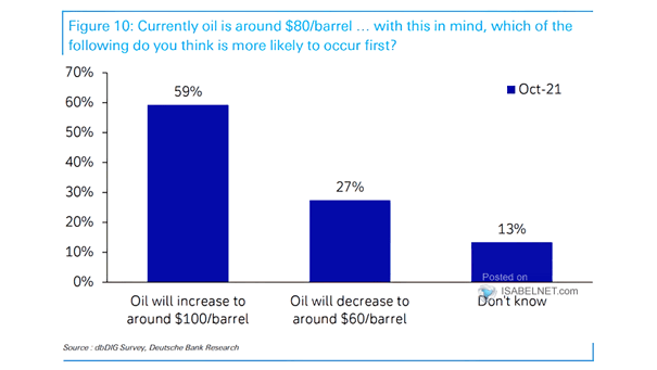 Survey - Oil Prices