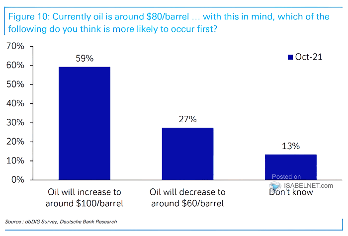 Survey - Oil Prices