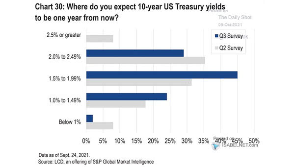 Survey - Where Do You Expect 10-Year U.S. Treasury Yields to Be One Year from Now?