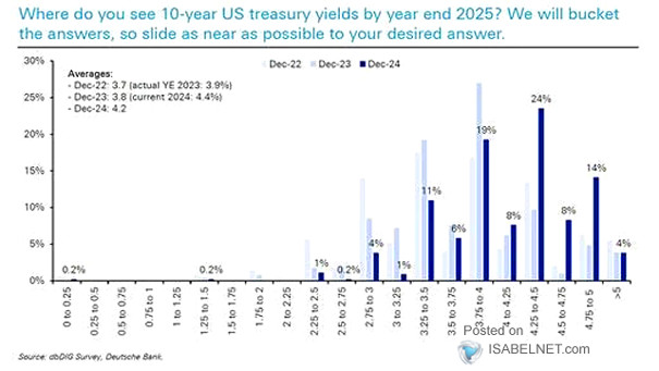Survey - Where Do You Expect 10-Year U.S. Treasury Yields to Be One Year from Now?