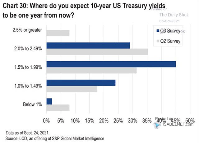 Survey - Where Do You Expect 10-Year U.S. Treasury Yields to Be One Year from Now?
