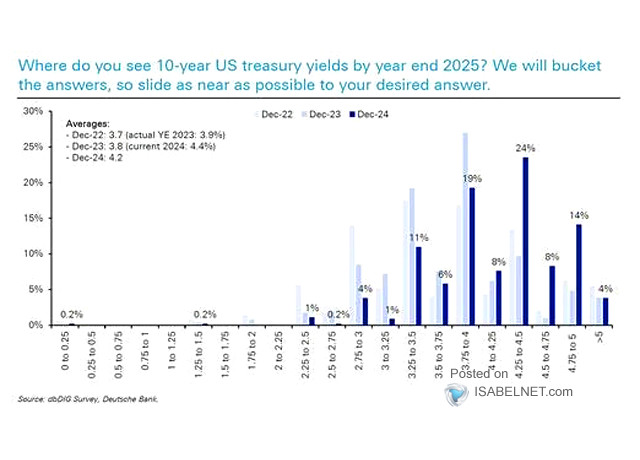 Survey - Where Do You Expect 10-Year U.S. Treasury Yields to Be One Year from Now?