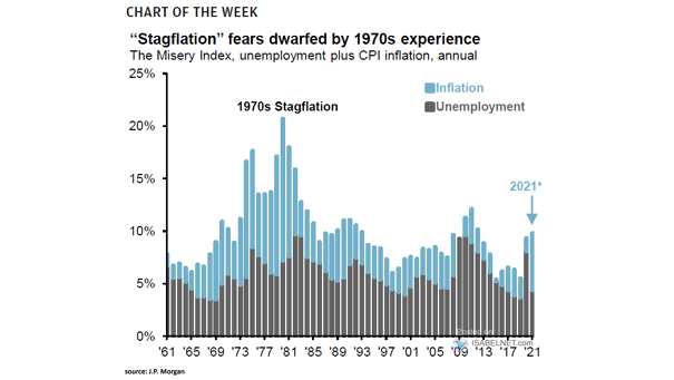 The Misery Index - Unemployment plus CPI Inflation