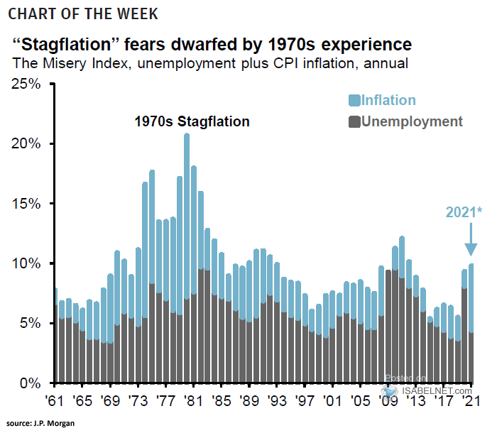 The Misery Index - Unemployment plus CPI Inflation