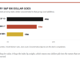 Where Every S&P 500 Dollar Goes