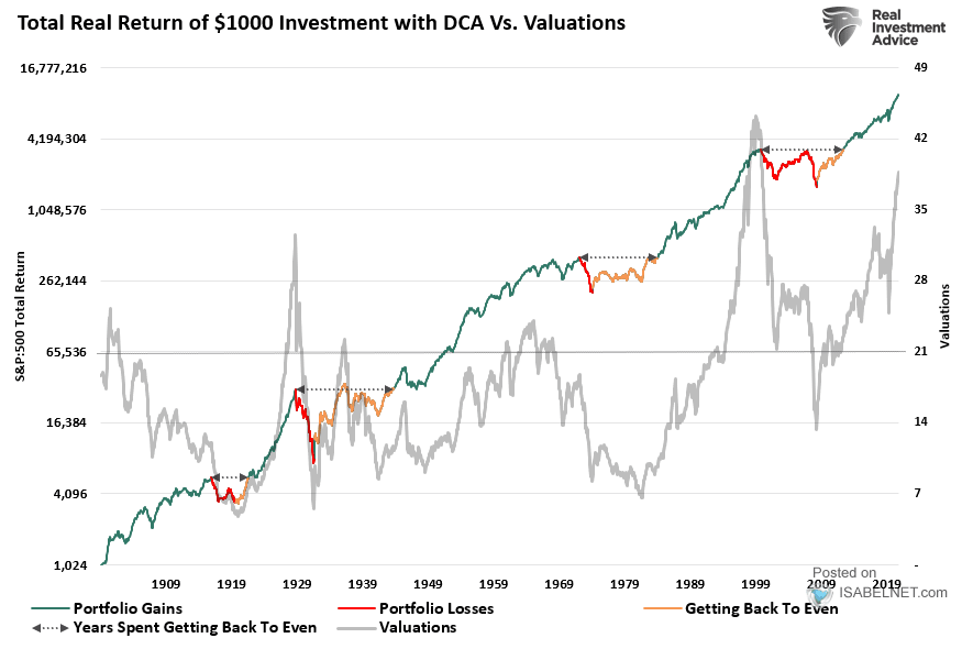 Total Real Return of $1000 Investment with Dollar Cost Average vs. S&P 500 Valuations