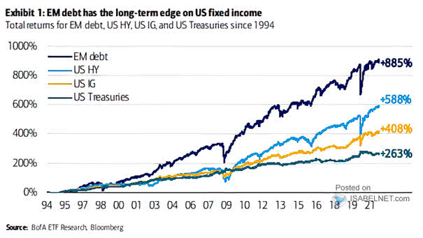 Should EM debt be part of a long-term portfolio? Image: BofA ETF Research