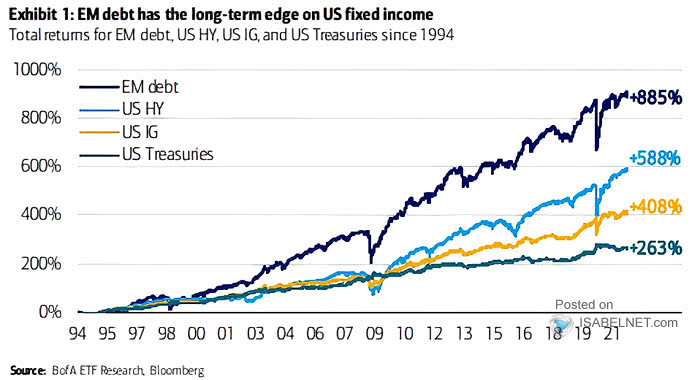Total Returns for EM Debt, U.S. HY, U.S. IG and U.S. Treasuries