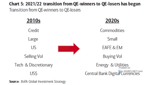 Transition from QE-Winners to QE-Losers