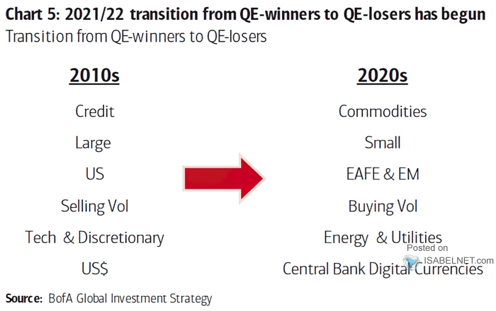 Transition from QE-Winners to QE-Losers