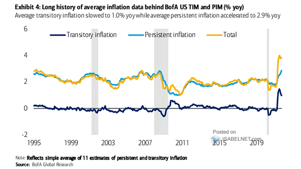 Transitory and Persistent Inflation