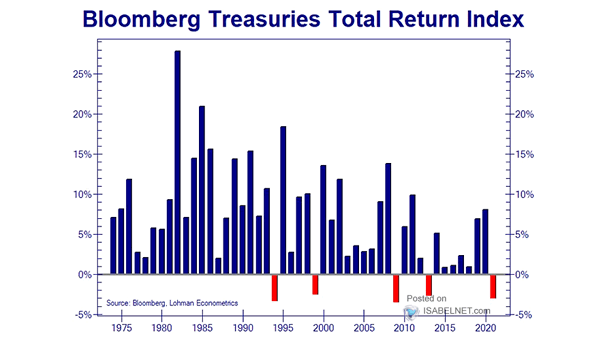 Treasuries Total Return Index
