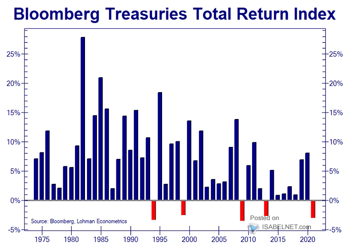 Treasuries Total Return Index
