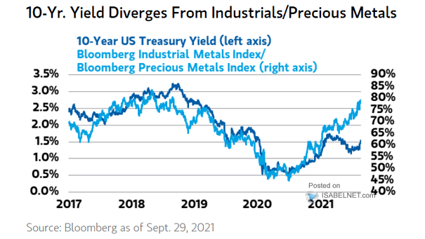 How long will the U.S. 10-year Treasury yield diverge from industrials/precious metals?