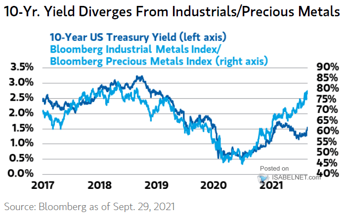 U.S. 10-Year Treasury Yield vs. Industrials-Precious Metals