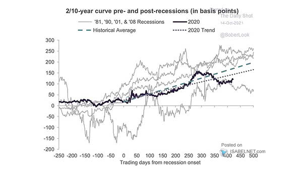 U.S. 10Y-2Y Treasury Yield Curve Pre- and Post-Recessions
