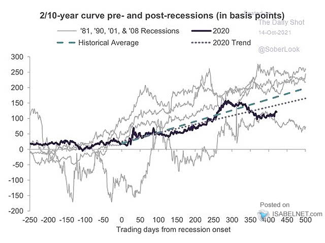 U.S. 10Y-2Y Treasury Yield Curve Pre- and Post-Recessions
