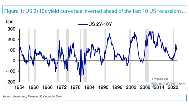U.S. 10Y-2Y Yield Curve and Recessions