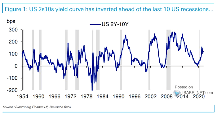 U.S. 10Y-2Y Yield Curve and Recessions