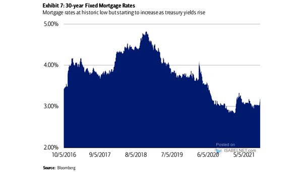 U.S. 30-Year Fixed Mortgage Rates