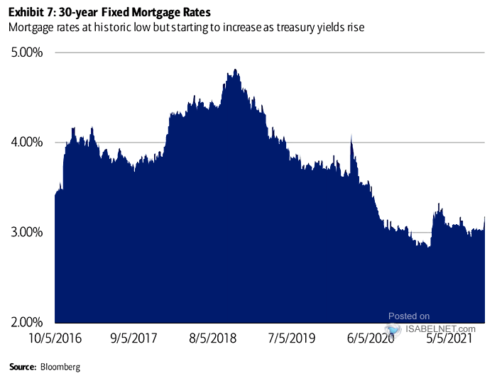 U.S. 30-Year Fixed Mortgage Rates