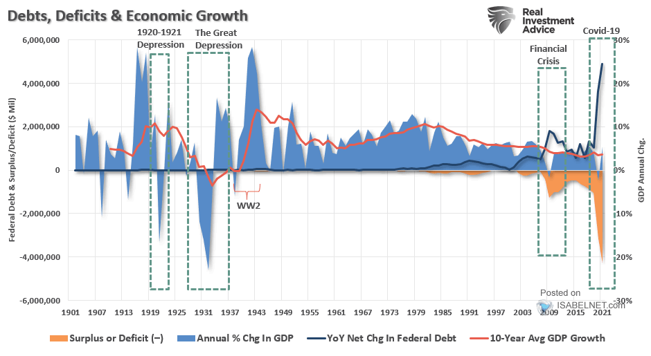 U.S. Debts, Deficits and Economic Growth