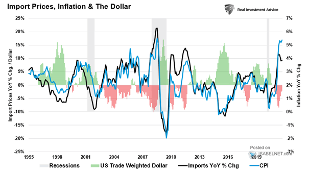 U.S. Dollar, Import Prices and Inflation