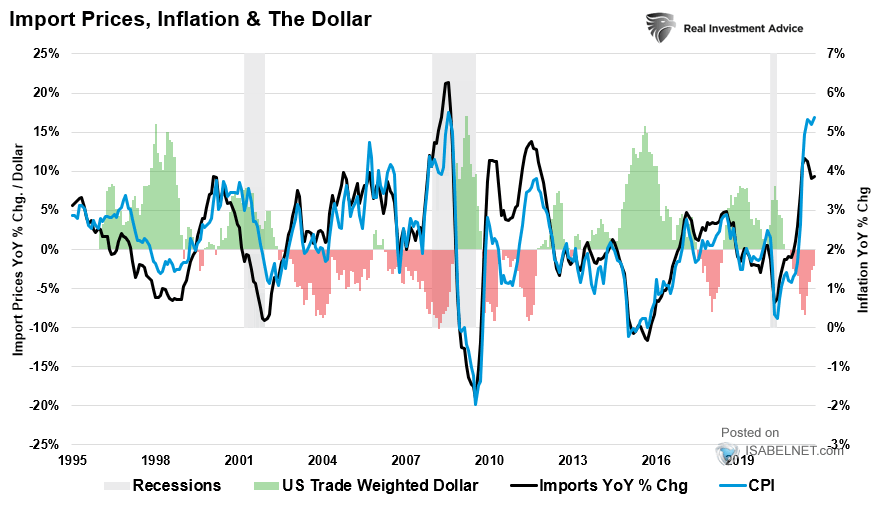 U.S. Dollar, Import Prices and Inflation