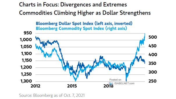 U.S. Dollar Index vs. Commodities